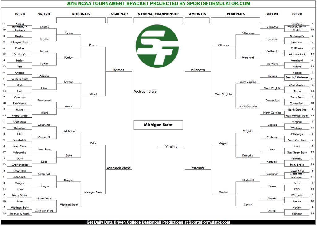 NCAA Tournament Predictions March 1 2016