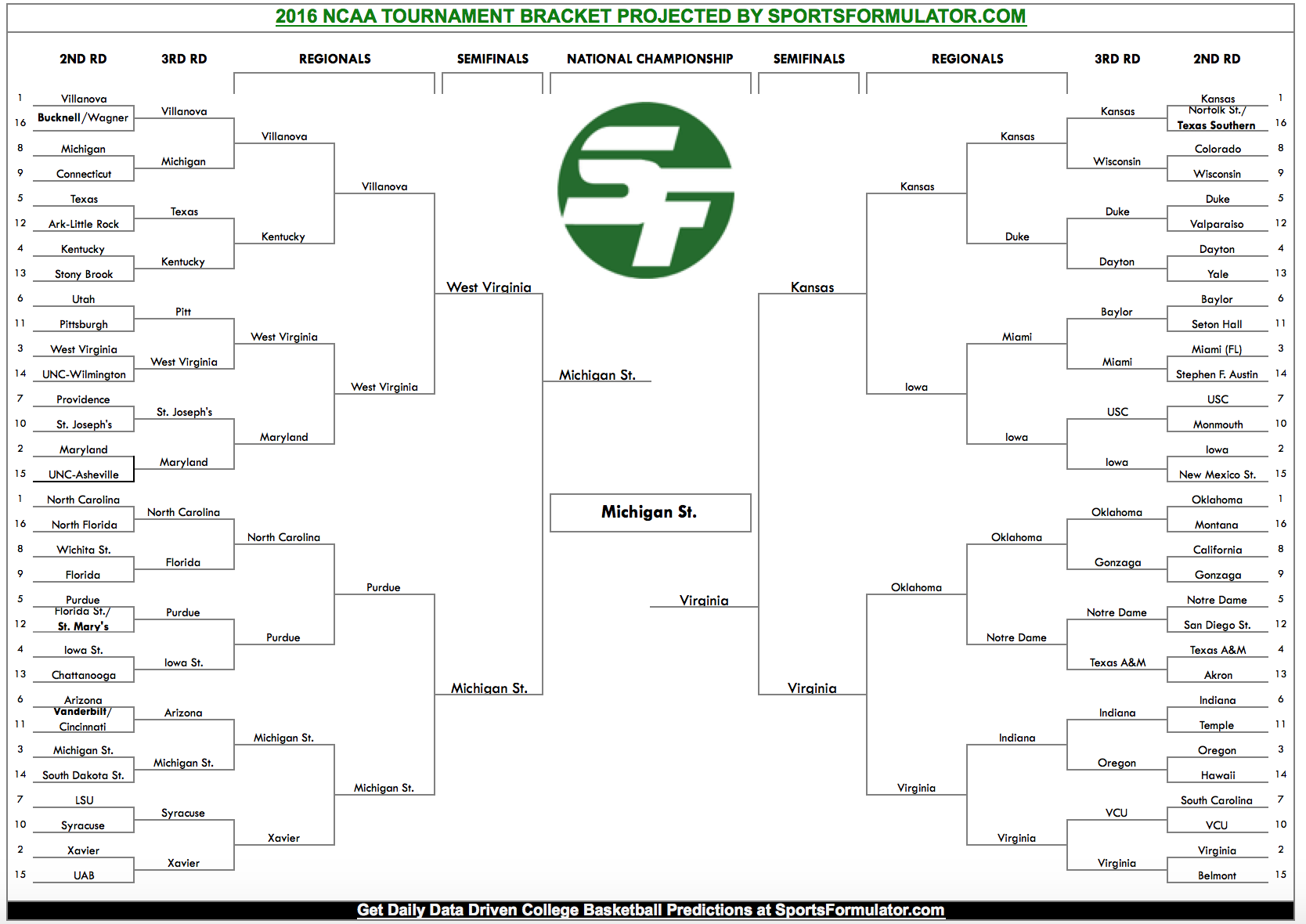 2016 ncaa men's basketball tournament predictions Archives