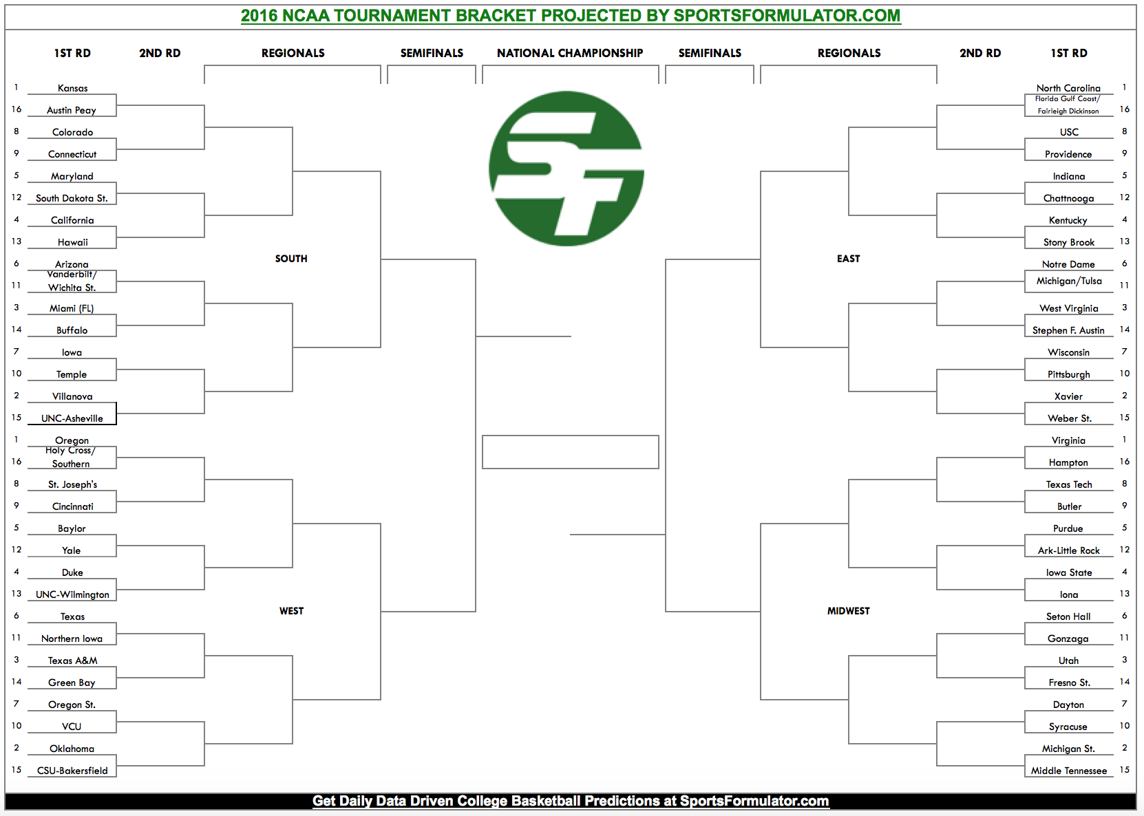 2016 Ncaa Tournament Bracket Sportsformulator 